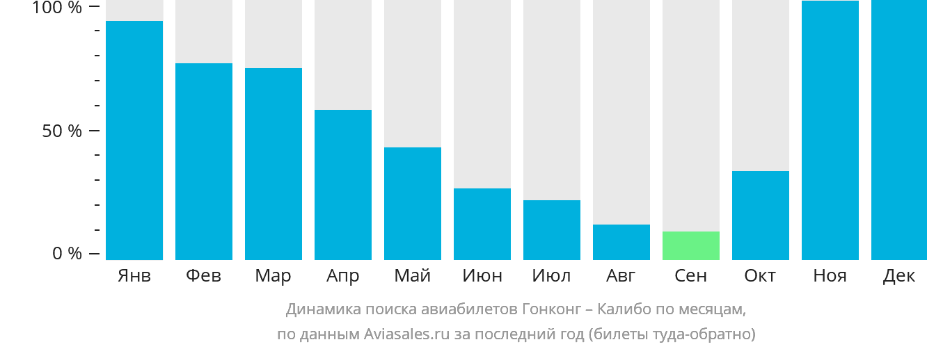Динамика поиска авиабилетов из Гонконга в Калибо по месяцам