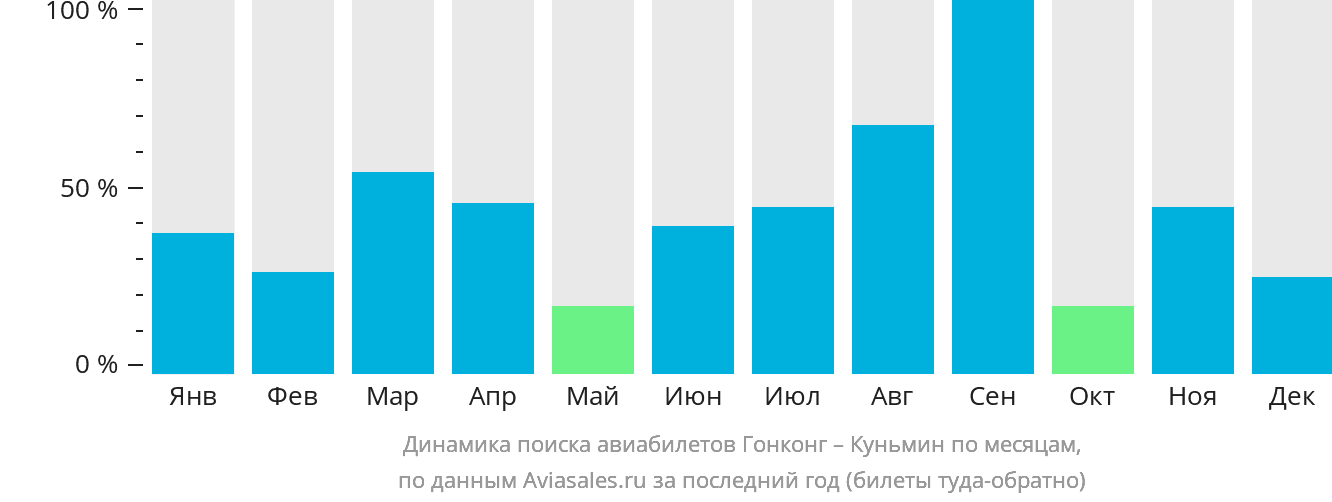 Динамика поиска авиабилетов из Гонконга в Куньмина по месяцам