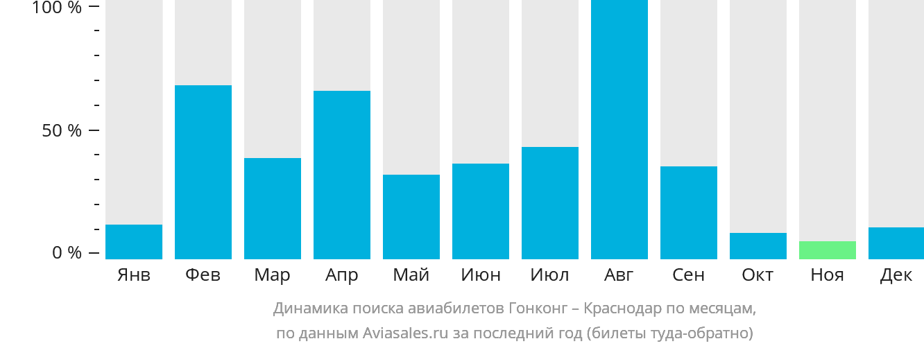 Динамика поиска авиабилетов из Гонконга в Краснодар по месяцам