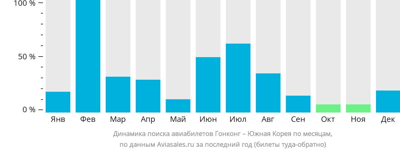 Динамика поиска авиабилетов из Гонконга в Южную Корею по месяцам
