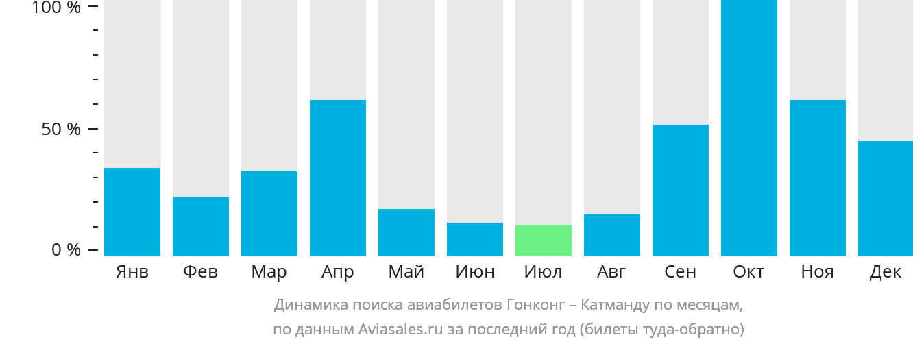 Динамика поиска авиабилетов из Гонконга в Катманду по месяцам
