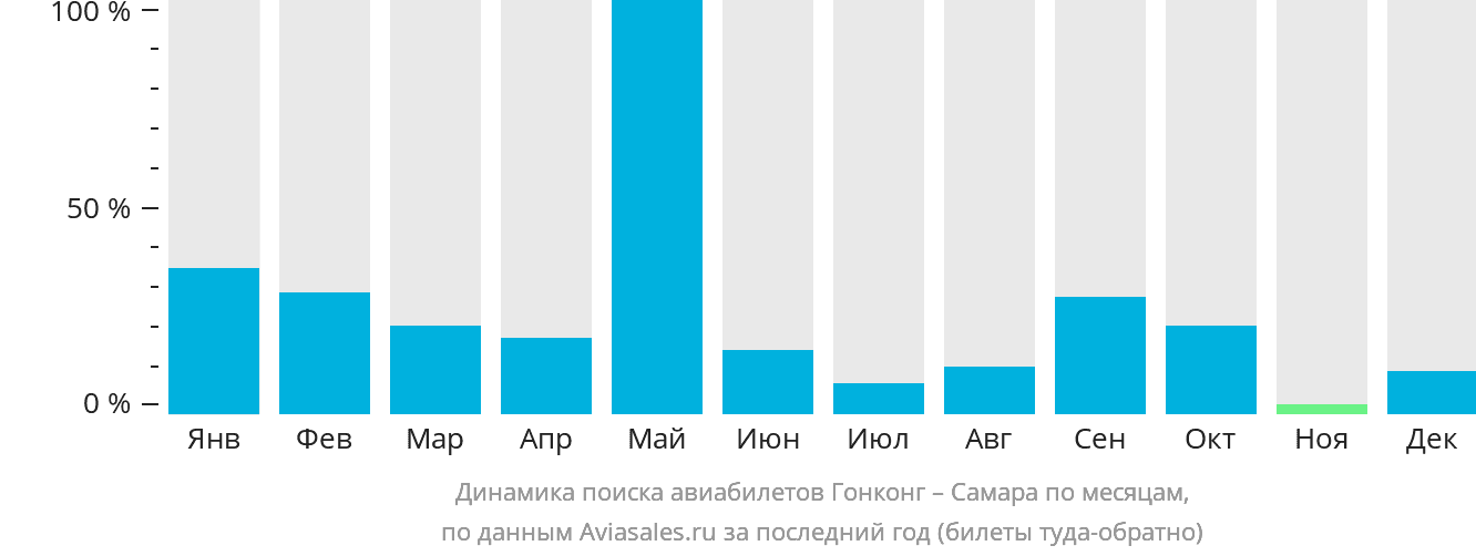 Динамика поиска авиабилетов из Гонконга в Самару по месяцам