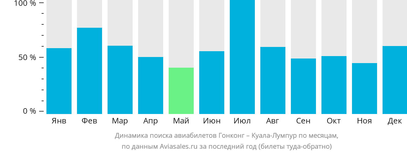 Динамика поиска авиабилетов из Гонконга в Куала-Лумпур по месяцам