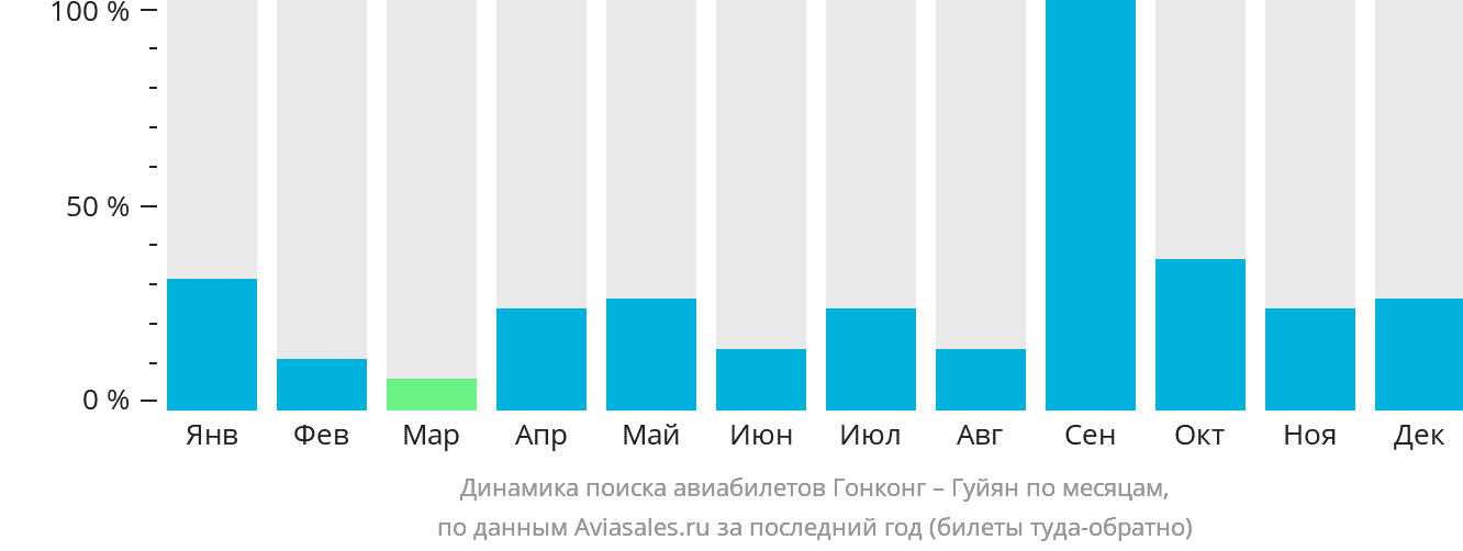 Динамика поиска авиабилетов из Гонконга в Гуйян по месяцам