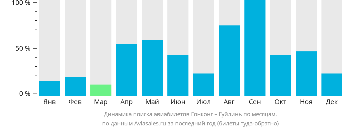 Динамика поиска авиабилетов из Гонконга в Гуйлинь по месяцам