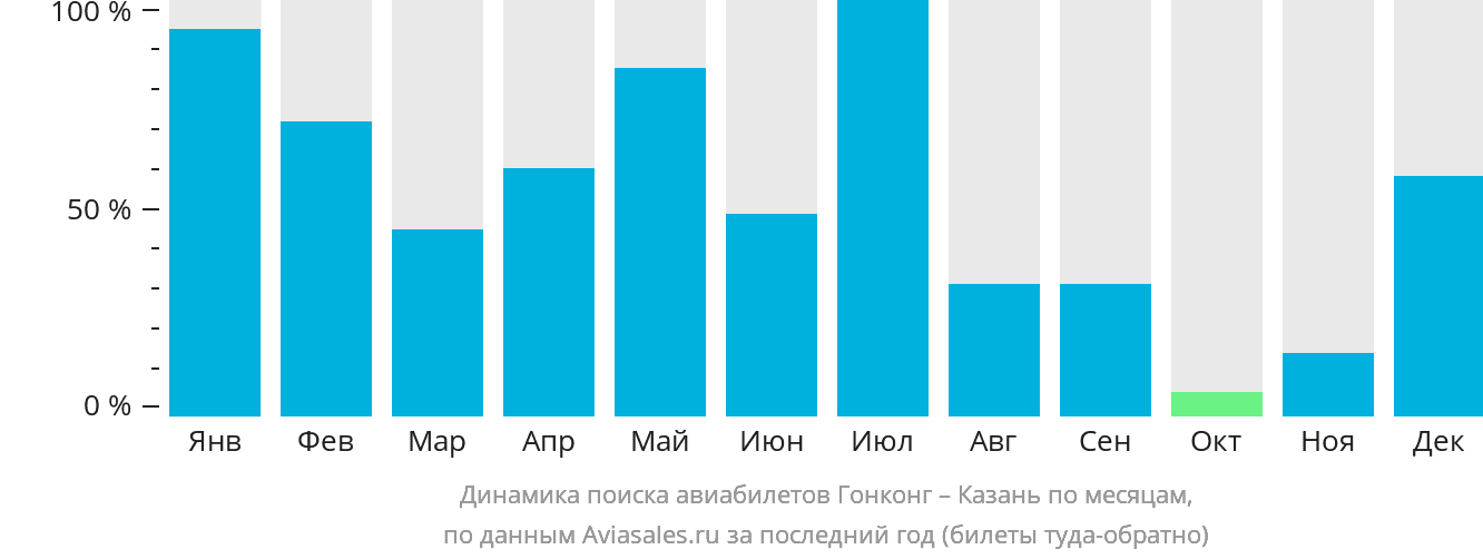 Динамика поиска авиабилетов из Гонконга в Казань по месяцам