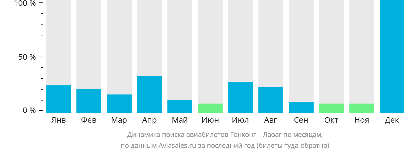 Динамика поиска авиабилетов из Гонконга в Лаоаг по месяцам