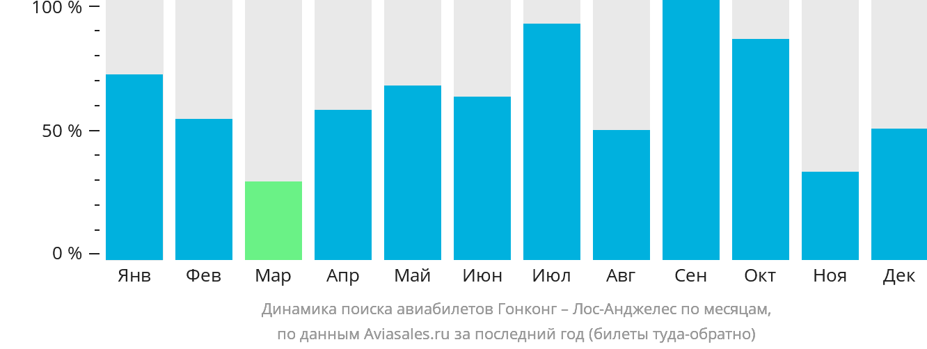 Динамика поиска авиабилетов из Гонконга в Лос-Анджелес по месяцам