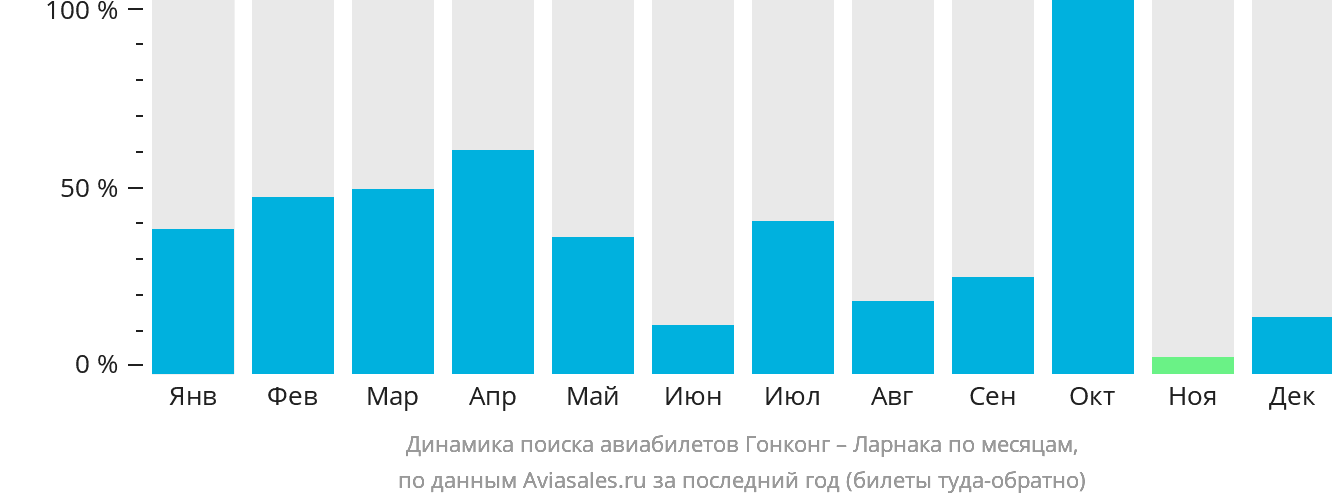 Динамика поиска авиабилетов из Гонконга в Ларнаку по месяцам