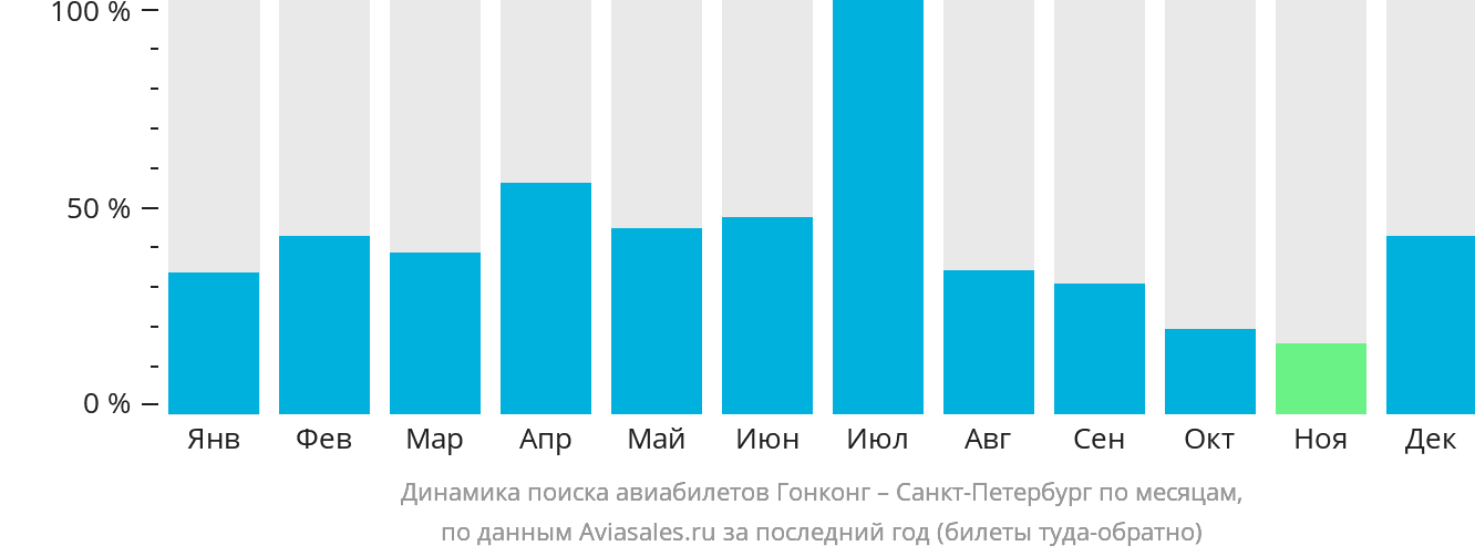 Динамика поиска авиабилетов из Гонконга в Санкт-Петербург по месяцам