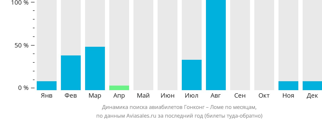 Динамика поиска авиабилетов из Гонконга в Ломе по месяцам