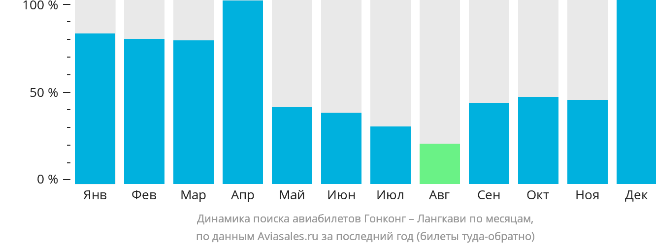 Динамика поиска авиабилетов из Гонконга на Лангкави по месяцам