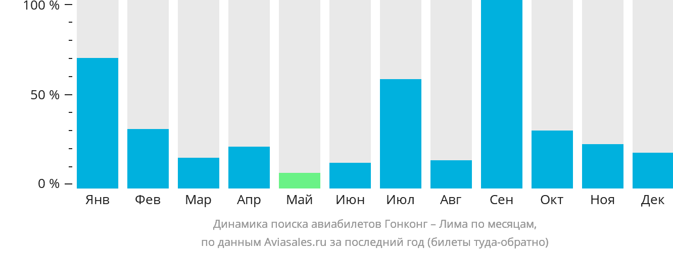 Динамика поиска авиабилетов из Гонконга в Лиму по месяцам
