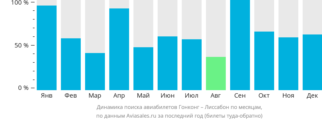 Динамика поиска авиабилетов из Гонконга в Лиссабон по месяцам