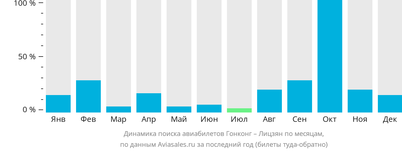 Динамика поиска авиабилетов из Гонконга в Лицзян по месяцам