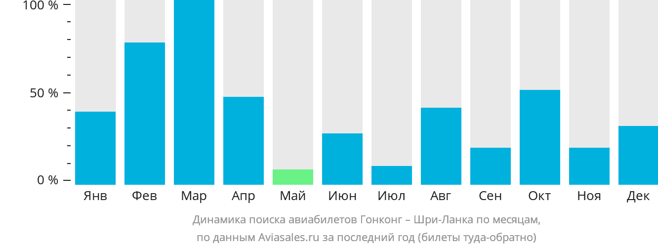Динамика поиска авиабилетов из Гонконга на Шри-Ланку по месяцам