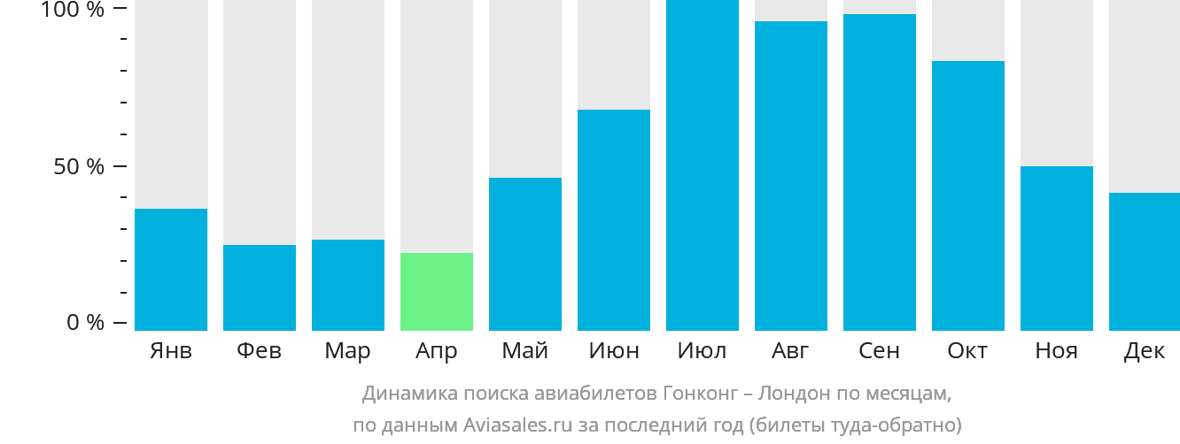 Динамика поиска авиабилетов из Гонконга в Лондон по месяцам