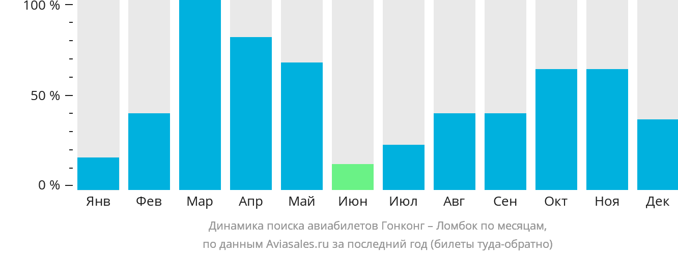 Динамика поиска авиабилетов из Гонконга в Праю (Ломбок) по месяцам