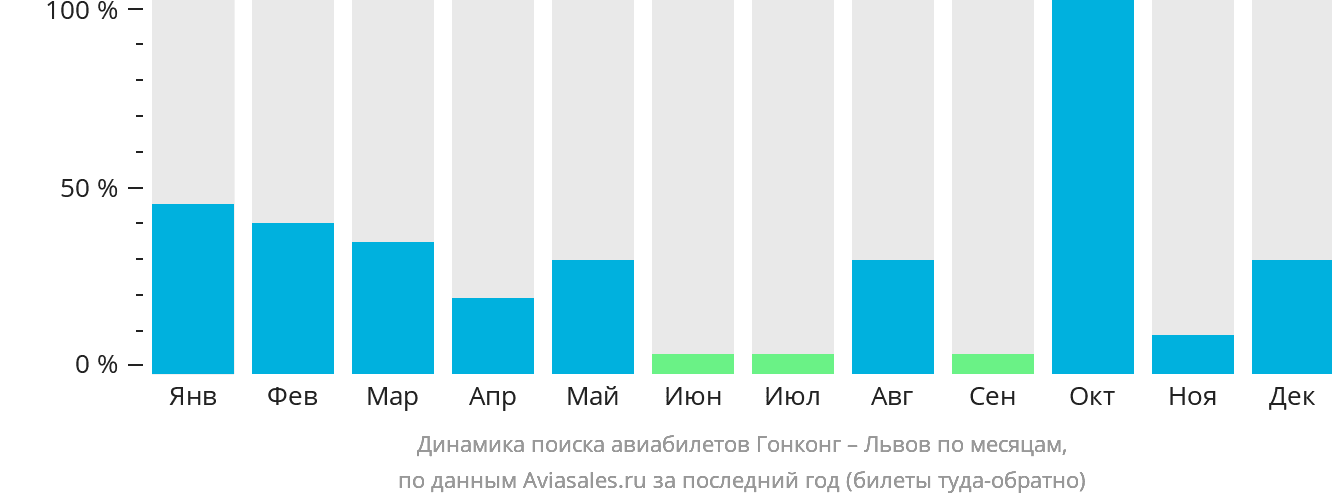 Динамика поиска авиабилетов из Гонконга в Львов по месяцам