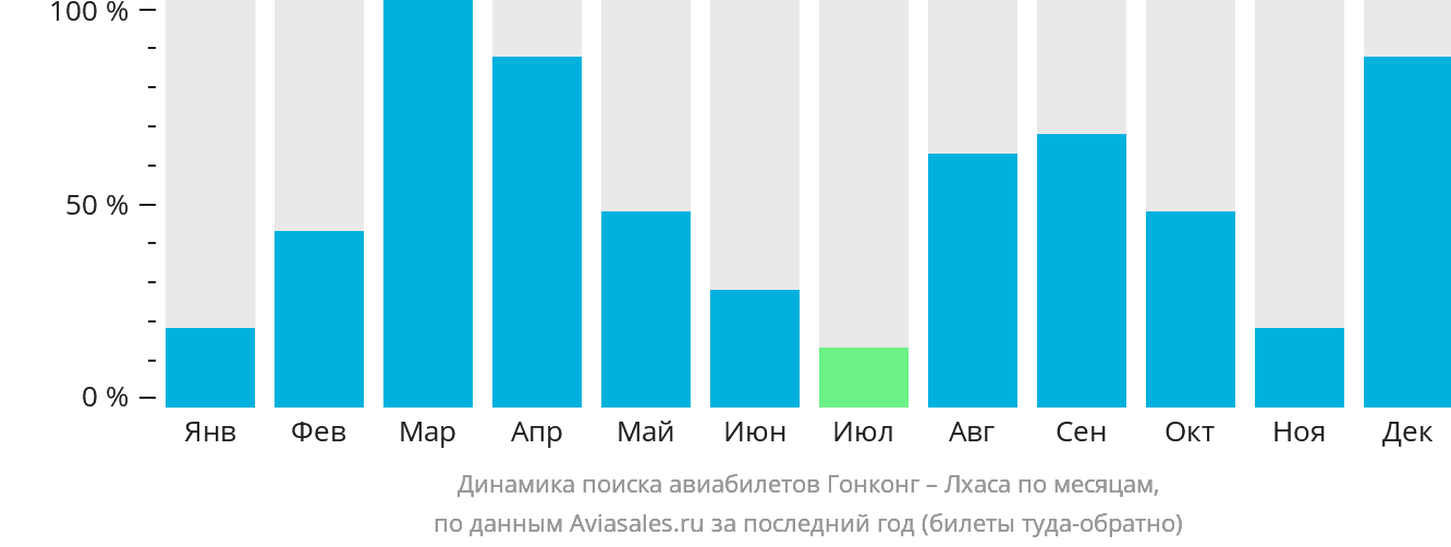 Динамика поиска авиабилетов из Гонконга в Лхасу по месяцам