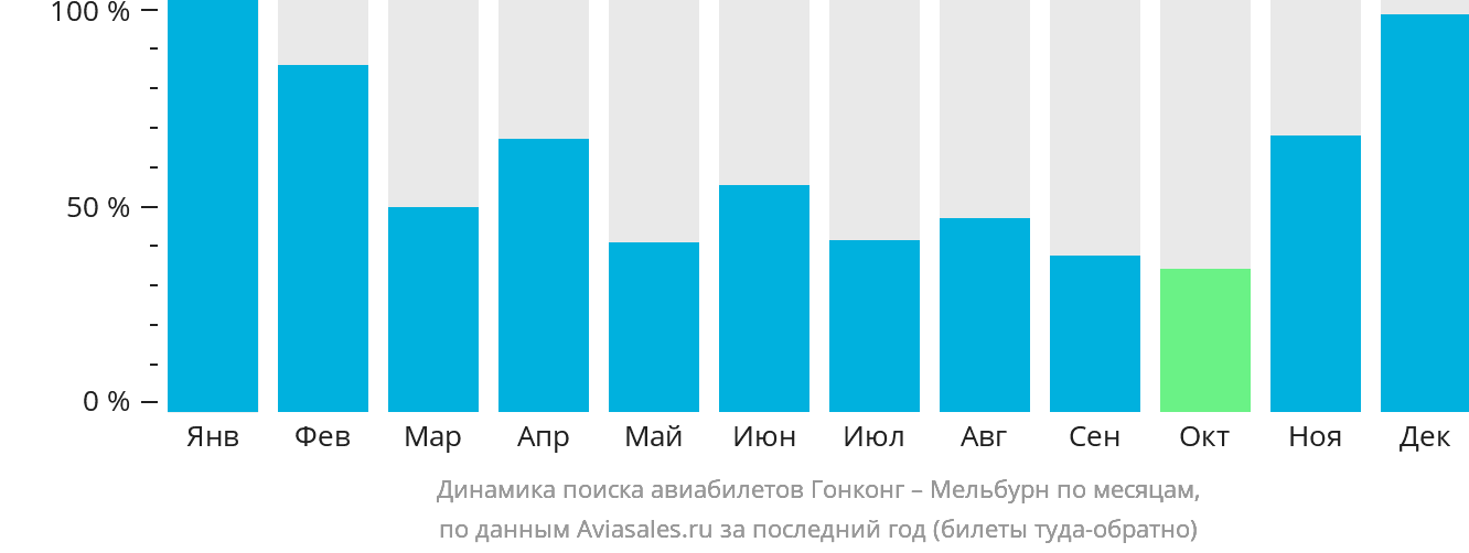 Динамика поиска авиабилетов из Гонконга в Мельбурн по месяцам