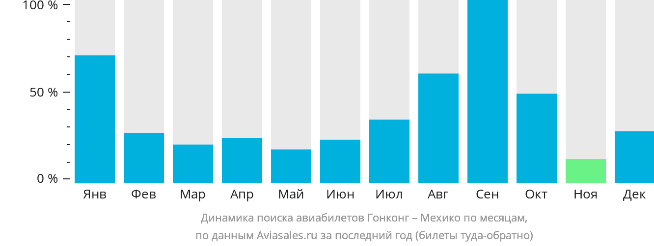 Динамика поиска авиабилетов из Гонконга в Мехико по месяцам