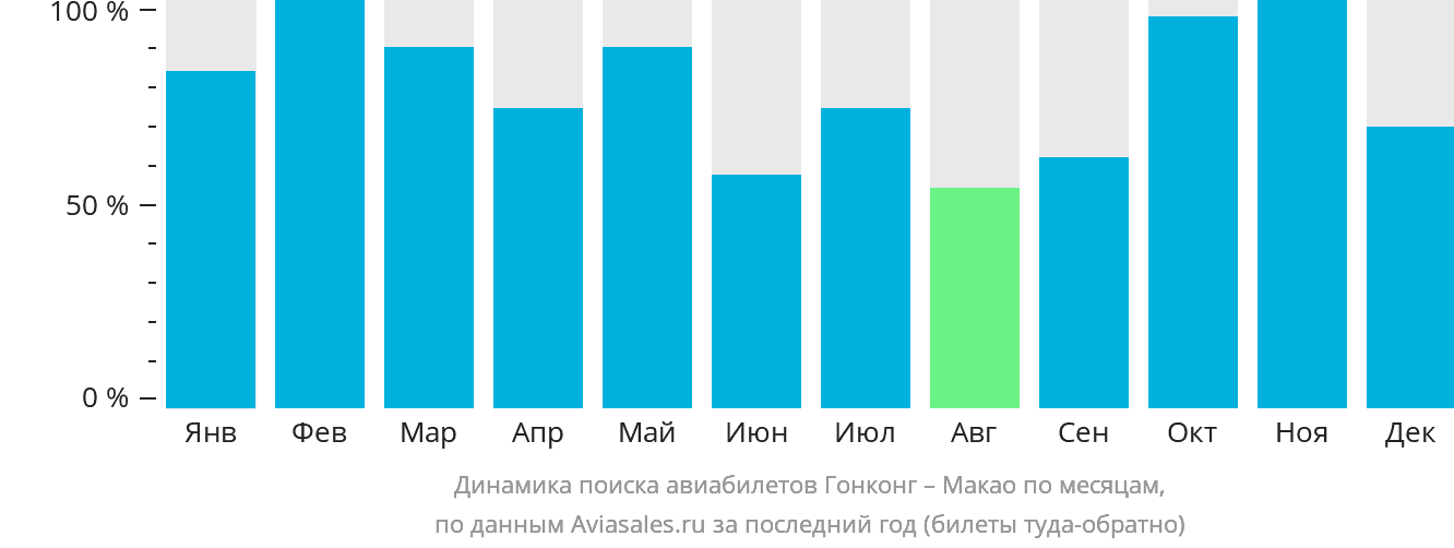 Динамика поиска авиабилетов из Гонконга в Макао по месяцам