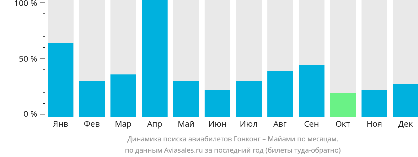 Динамика поиска авиабилетов из Гонконга в Майами по месяцам