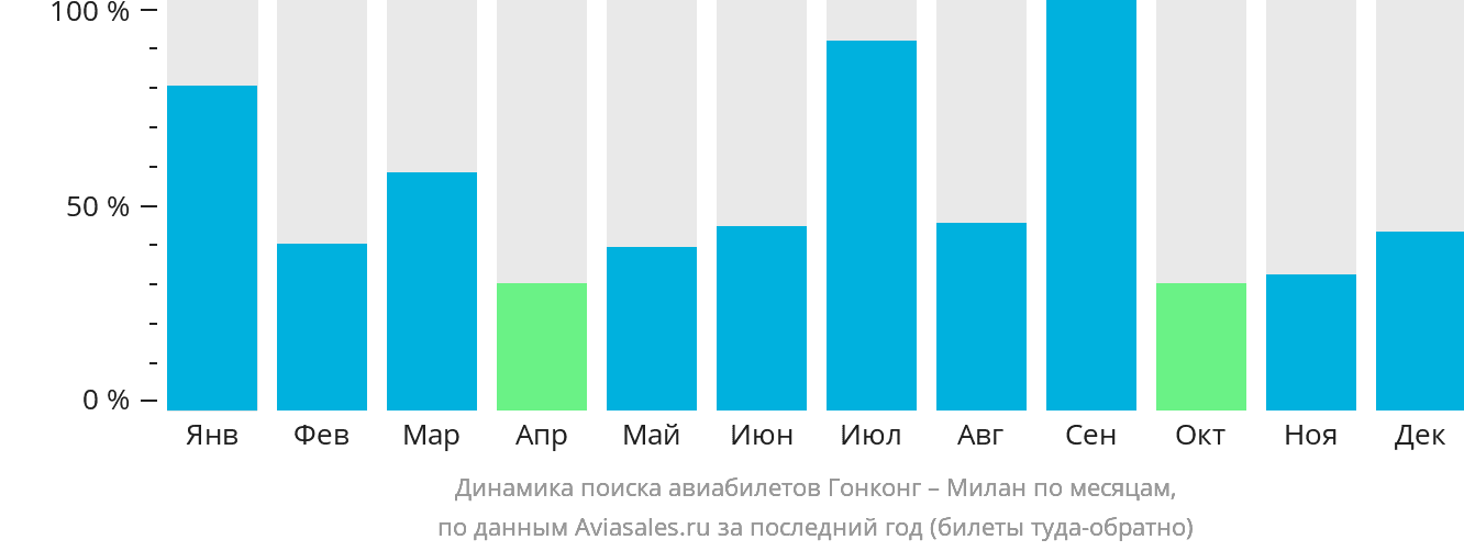 Динамика поиска авиабилетов из Гонконга в Милан по месяцам