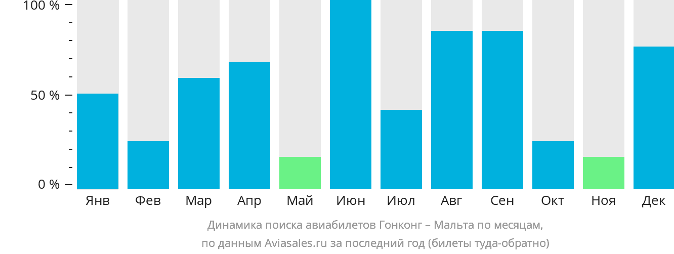 Динамика поиска авиабилетов из Гонконга на Мальту по месяцам
