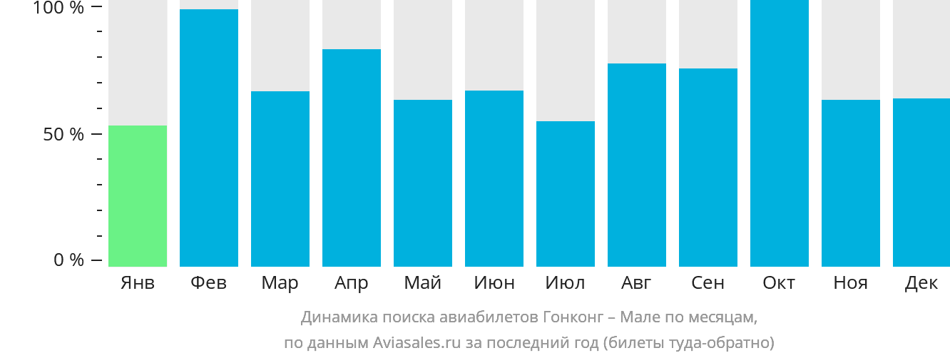 Динамика поиска авиабилетов из Гонконга в Мале по месяцам