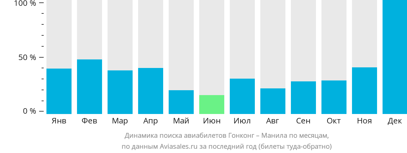 Динамика поиска авиабилетов из Гонконга в Манилу по месяцам
