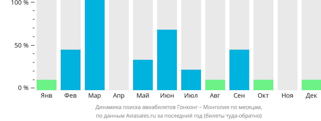 Динамика поиска авиабилетов из Гонконга в Монголию по месяцам