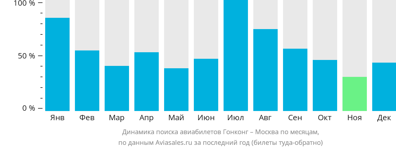 Динамика поиска авиабилетов из Гонконга в Москву по месяцам