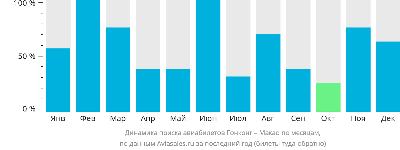 Динамика поиска авиабилетов из Гонконга в Макао по месяцам