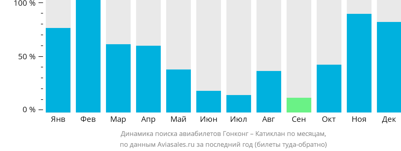 Динамика поиска авиабилетов из Гонконга в Катиклан по месяцам