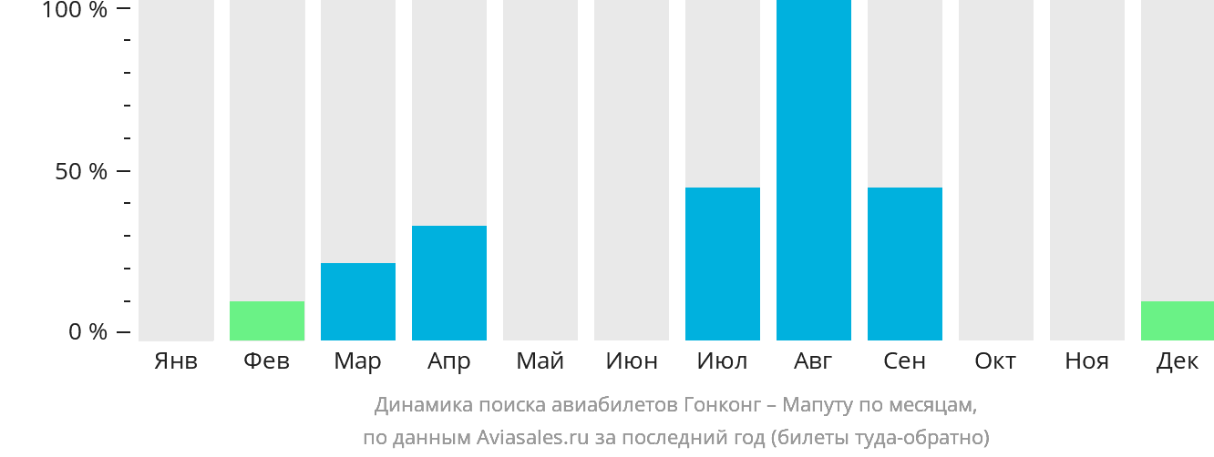 Динамика поиска авиабилетов из Гонконга в Мапуту по месяцам
