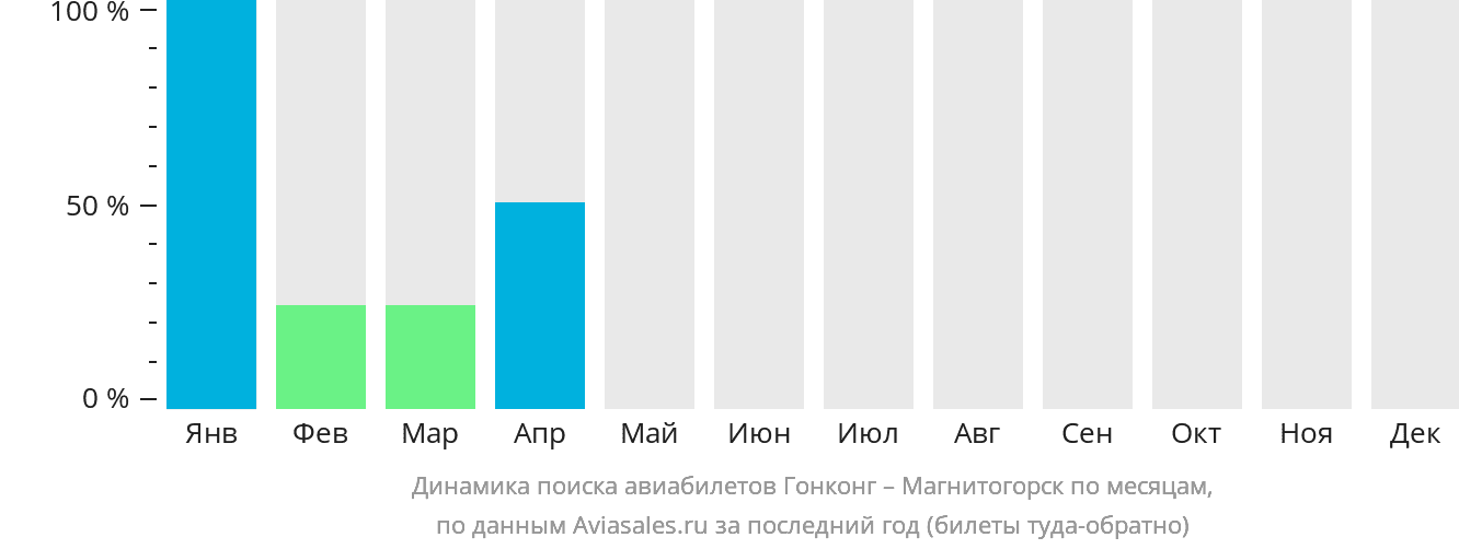 Динамика поиска авиабилетов из Гонконга в Магнитогорск по месяцам