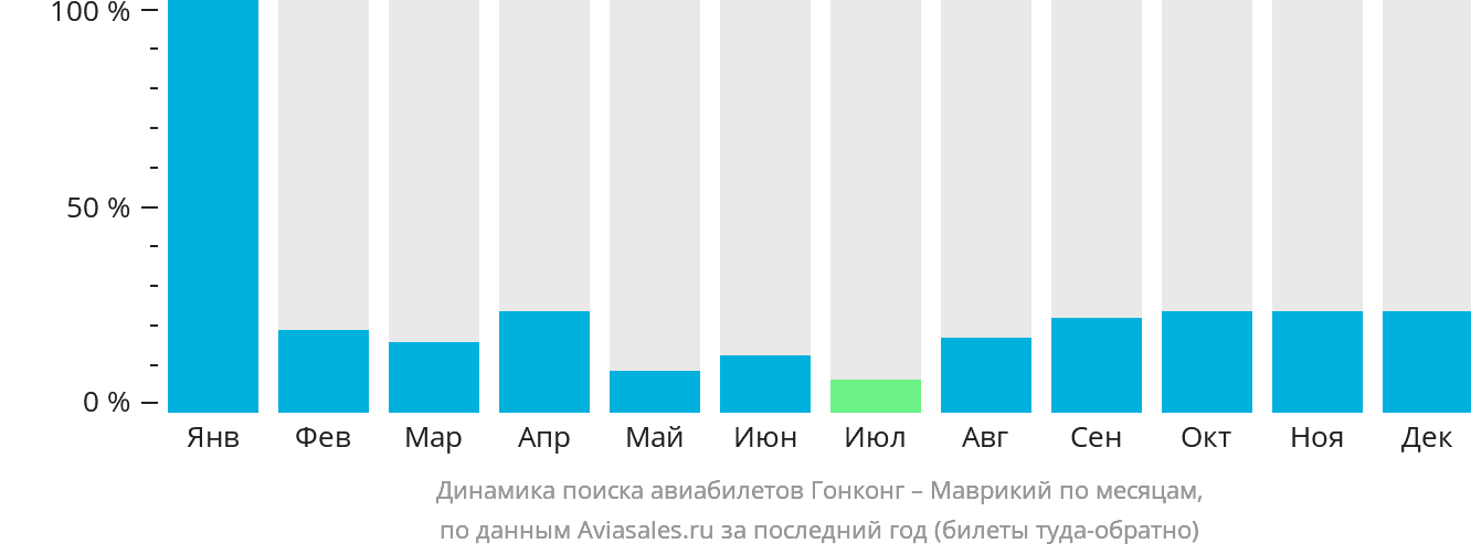 Динамика поиска авиабилетов из Гонконга в Маврикий по месяцам
