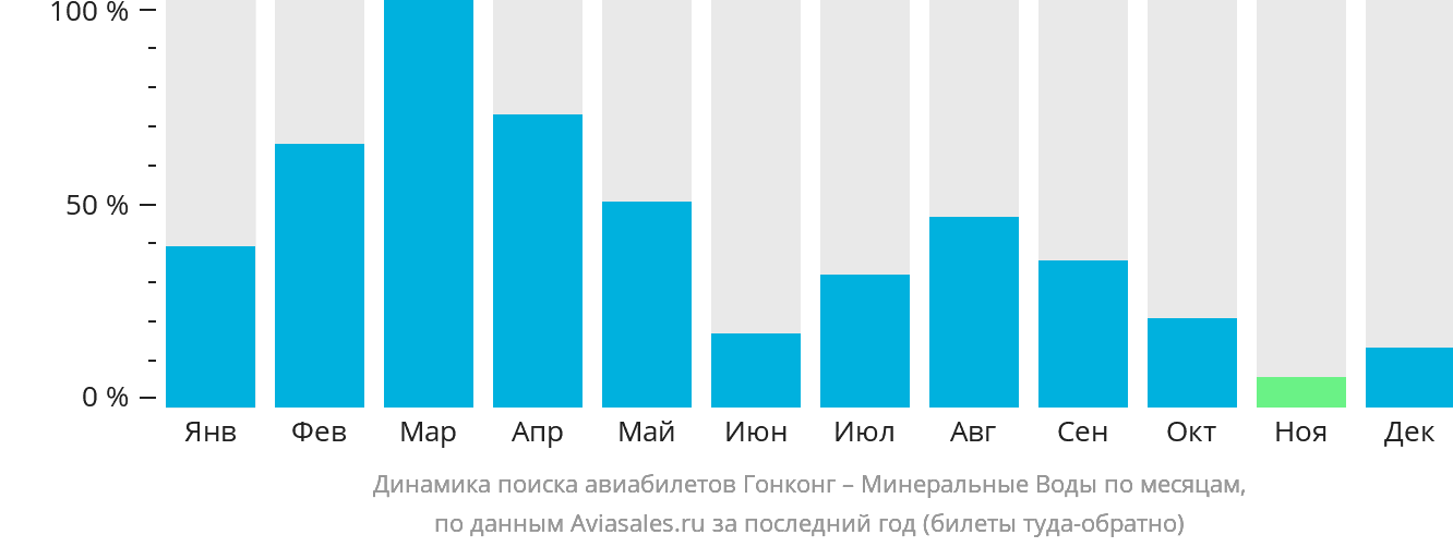 Динамика поиска авиабилетов из Гонконга в Минеральные Воды по месяцам
