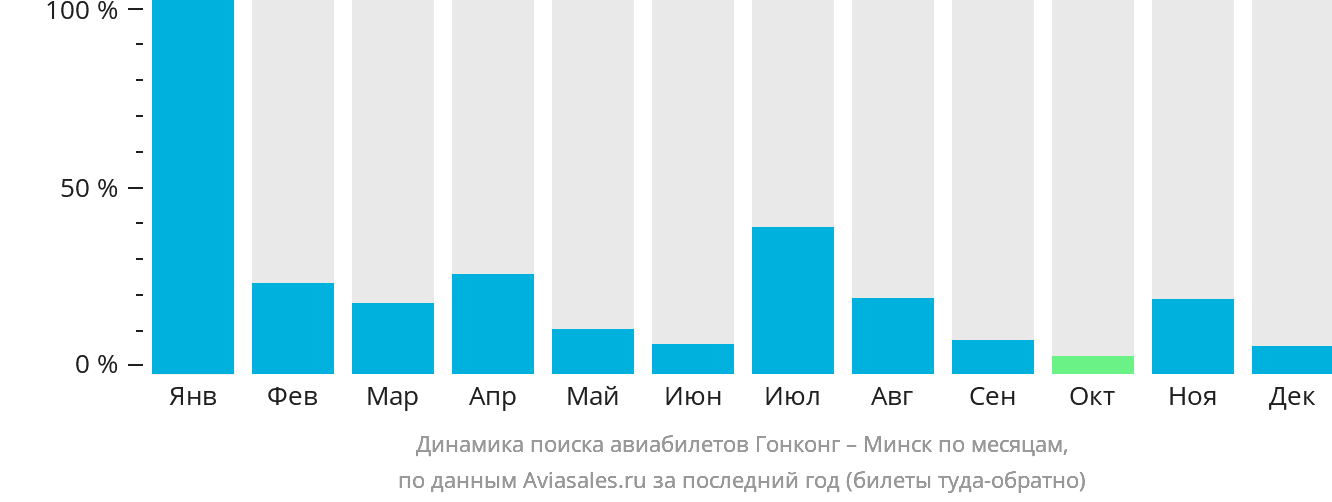 Динамика поиска авиабилетов из Гонконга в Минск по месяцам