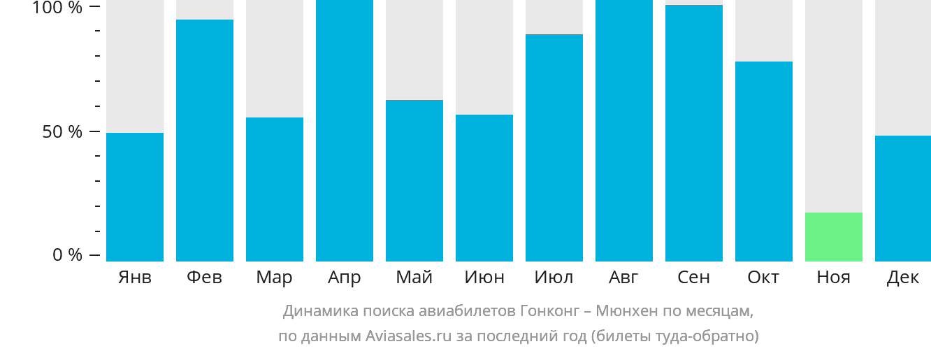 Динамика поиска авиабилетов из Гонконга в Мюнхен по месяцам