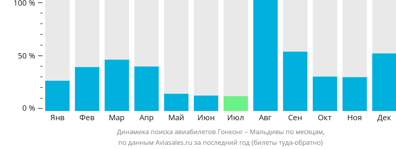 Динамика поиска авиабилетов из Гонконга на Мальдивы по месяцам
