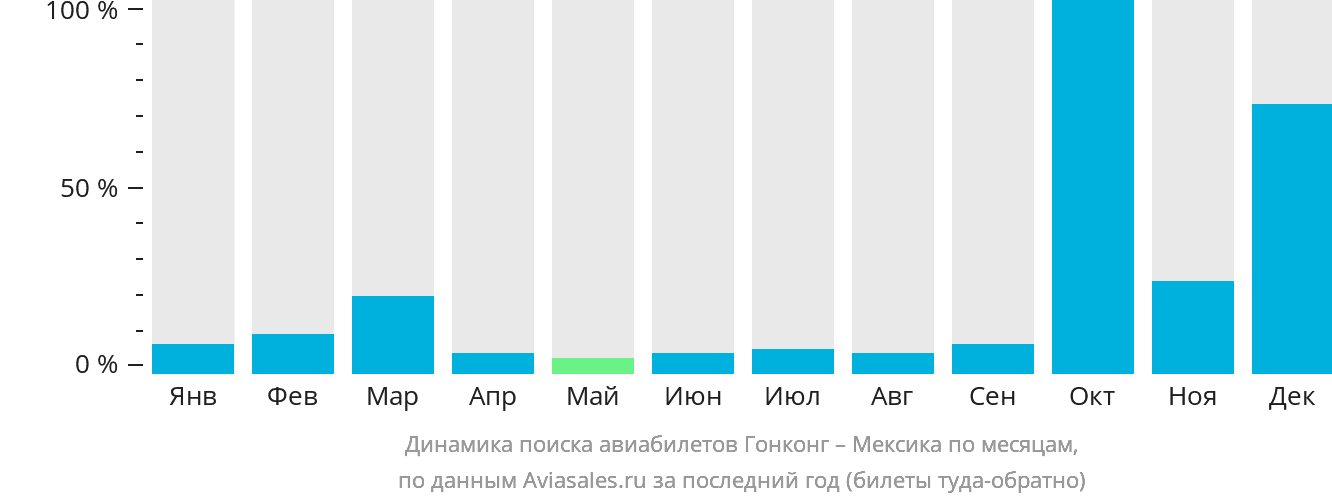 Динамика поиска авиабилетов из Гонконга в Мексику по месяцам
