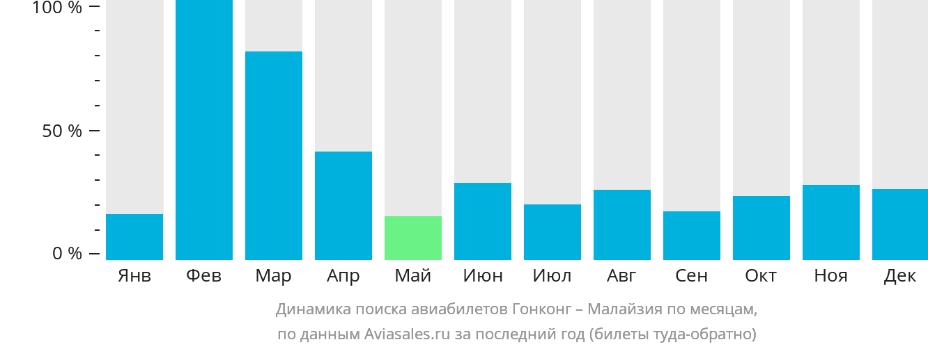 Динамика поиска авиабилетов из Гонконга в Малайзию по месяцам