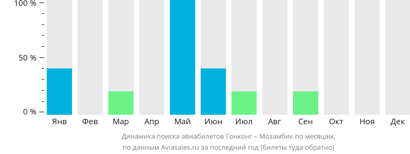 Динамика поиска авиабилетов из Гонконга в Мозамбик по месяцам