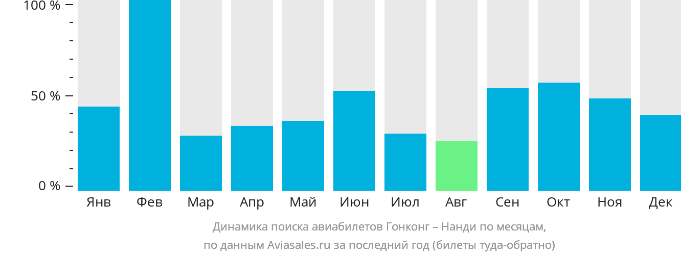 Динамика поиска авиабилетов из Гонконга в Нанди по месяцам