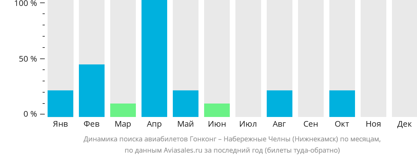 Динамика поиска авиабилетов из Гонконга в Набережные Челны (Нижнекамск) по месяцам