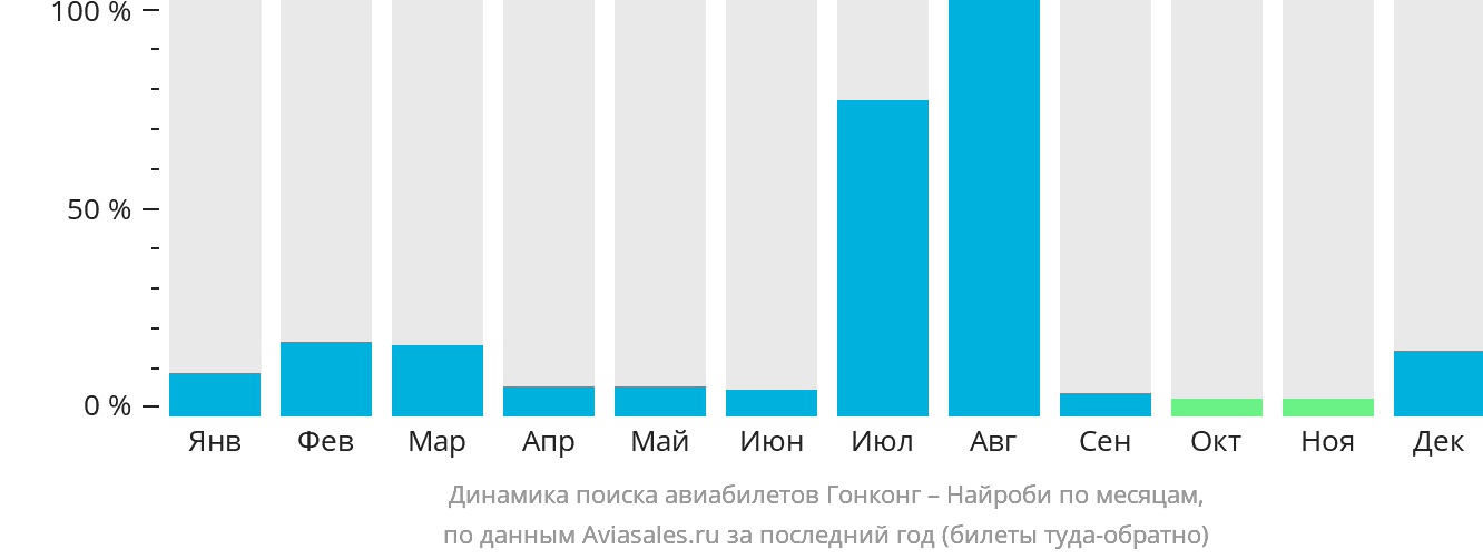 Динамика поиска авиабилетов из Гонконга в Найроби по месяцам