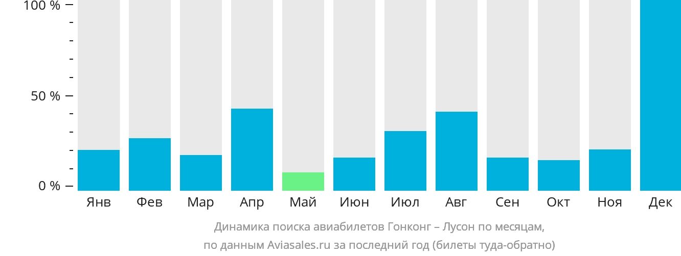 Динамика поиска авиабилетов из Гонконга в Лусон по месяцам